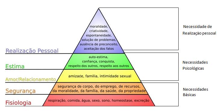 abraham maslow teoria das necessidades humanas abraham maslow teoria das necessidades humanas